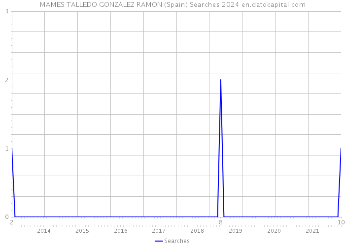 MAMES TALLEDO GONZALEZ RAMON (Spain) Searches 2024 