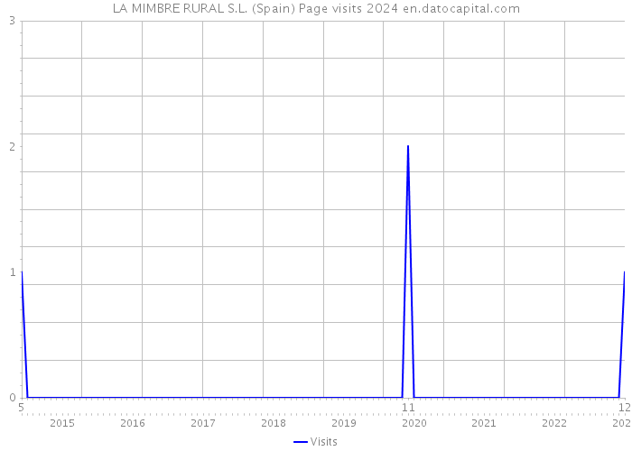 LA MIMBRE RURAL S.L. (Spain) Page visits 2024 