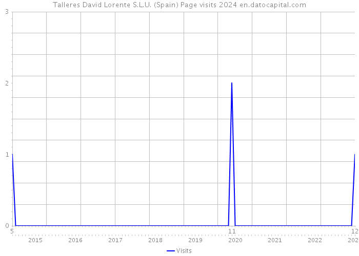 Talleres David Lorente S.L.U. (Spain) Page visits 2024 