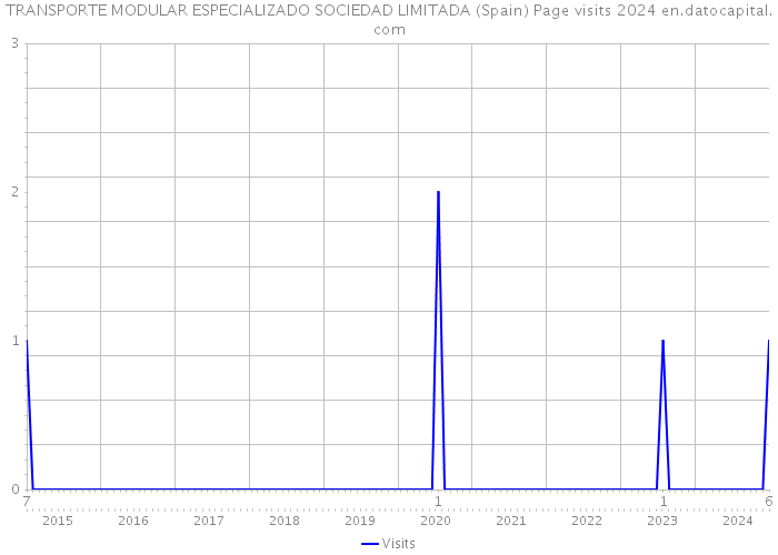 TRANSPORTE MODULAR ESPECIALIZADO SOCIEDAD LIMITADA (Spain) Page visits 2024 