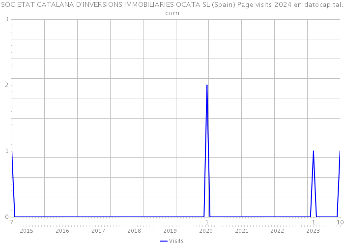 SOCIETAT CATALANA D'INVERSIONS IMMOBILIARIES OCATA SL (Spain) Page visits 2024 