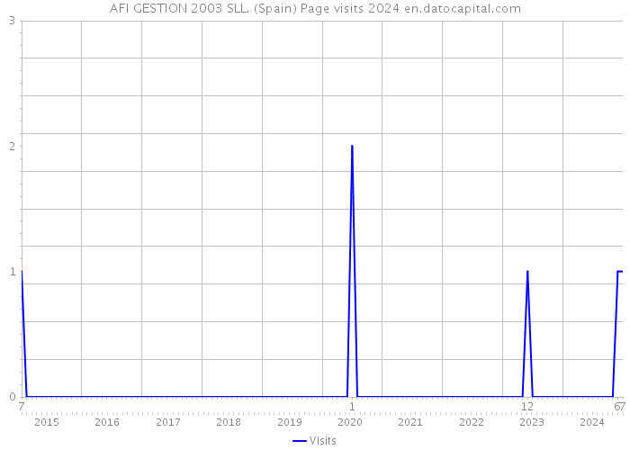 AFI GESTION 2003 SLL. (Spain) Page visits 2024 