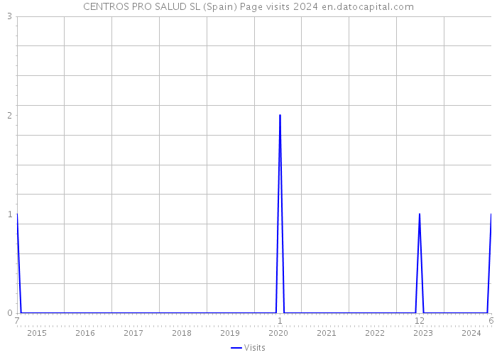 CENTROS PRO SALUD SL (Spain) Page visits 2024 