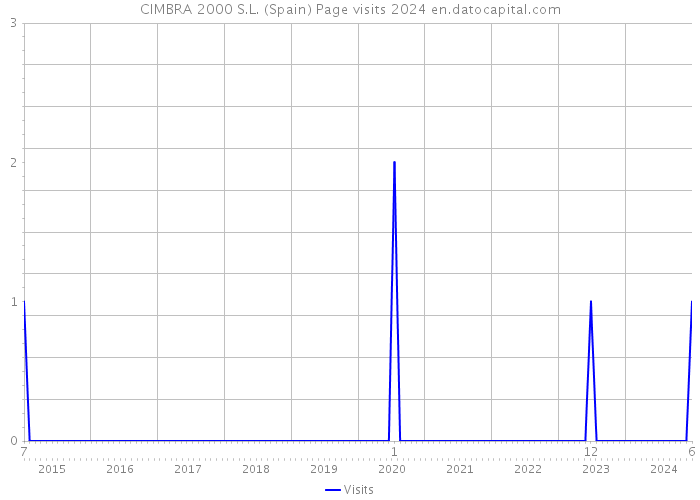 CIMBRA 2000 S.L. (Spain) Page visits 2024 