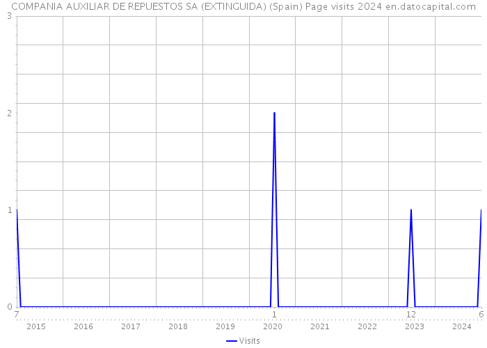 COMPANIA AUXILIAR DE REPUESTOS SA (EXTINGUIDA) (Spain) Page visits 2024 