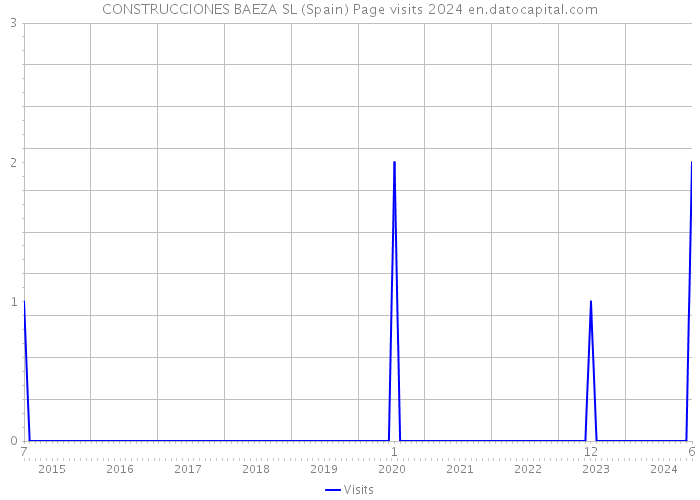 CONSTRUCCIONES BAEZA SL (Spain) Page visits 2024 