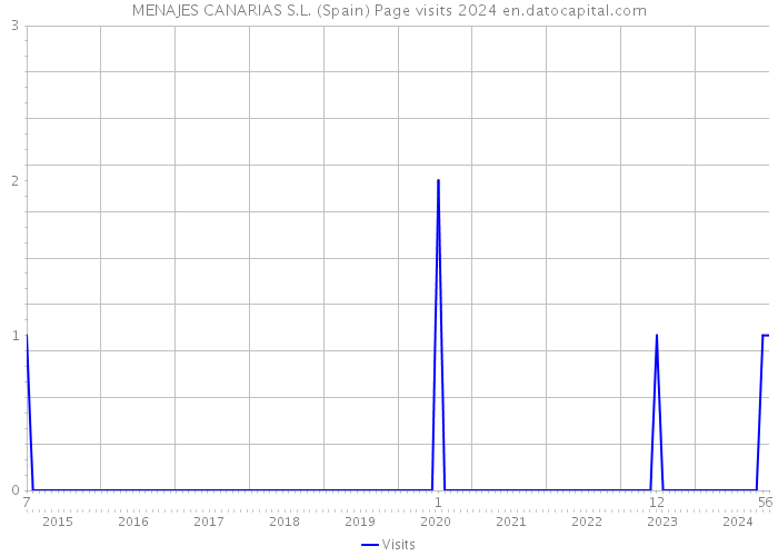 MENAJES CANARIAS S.L. (Spain) Page visits 2024 
