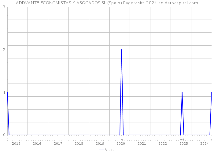 ADDVANTE ECONOMISTAS Y ABOGADOS SL (Spain) Page visits 2024 