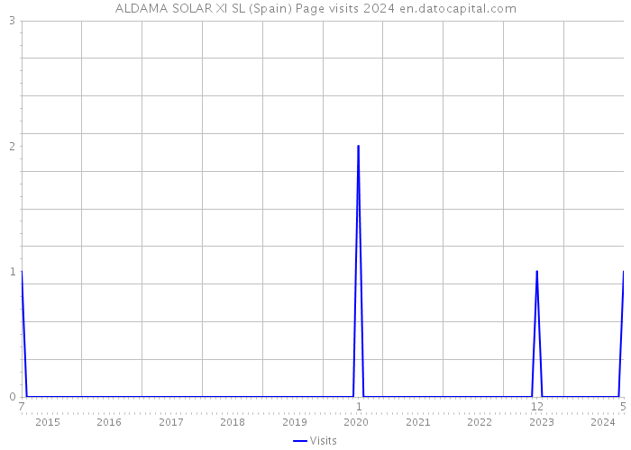 ALDAMA SOLAR XI SL (Spain) Page visits 2024 