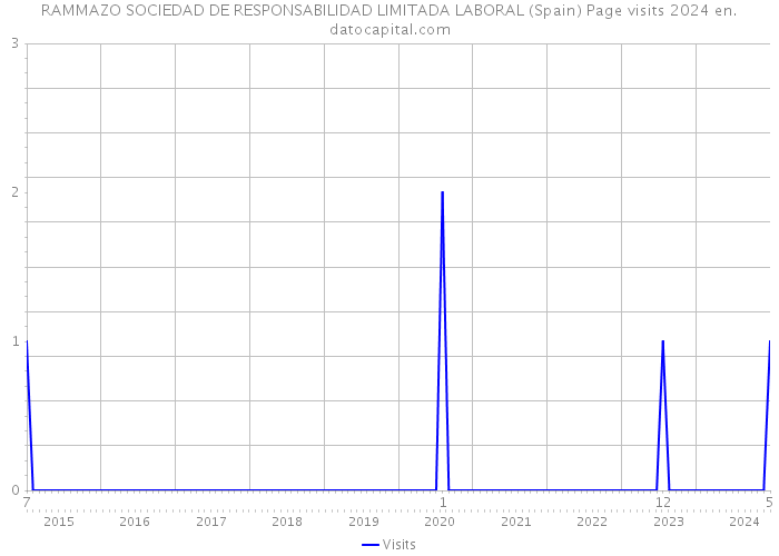 RAMMAZO SOCIEDAD DE RESPONSABILIDAD LIMITADA LABORAL (Spain) Page visits 2024 