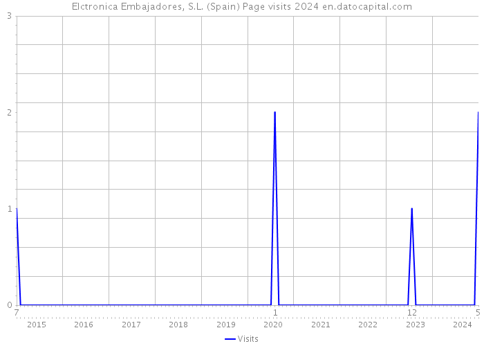 Elctronica Embajadores, S.L. (Spain) Page visits 2024 