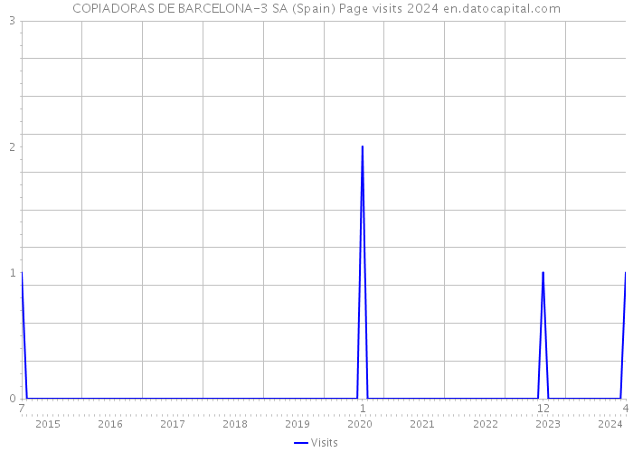COPIADORAS DE BARCELONA-3 SA (Spain) Page visits 2024 