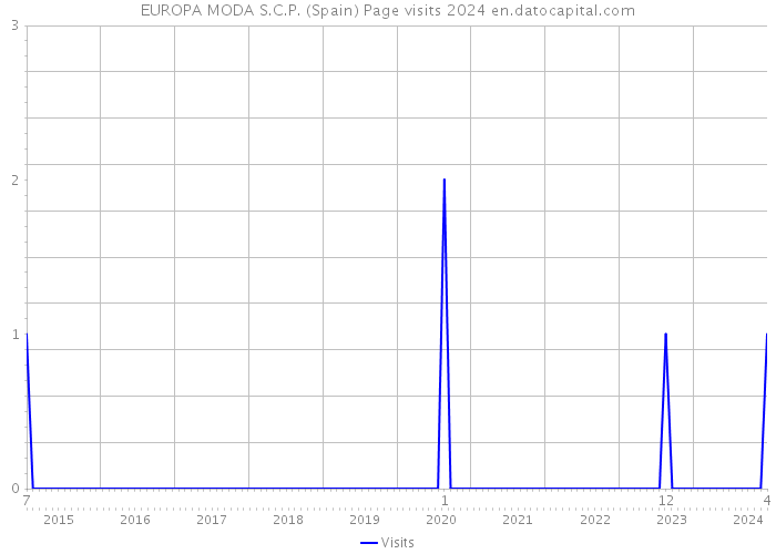 EUROPA MODA S.C.P. (Spain) Page visits 2024 