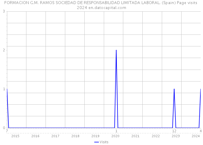 FORMACION G.M. RAMOS SOCIEDAD DE RESPONSABILIDAD LIMITADA LABORAL. (Spain) Page visits 2024 