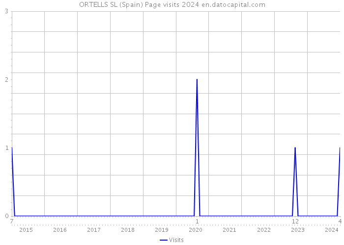 ORTELLS SL (Spain) Page visits 2024 