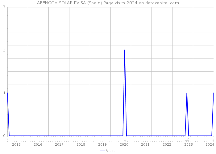 ABENGOA SOLAR PV SA (Spain) Page visits 2024 