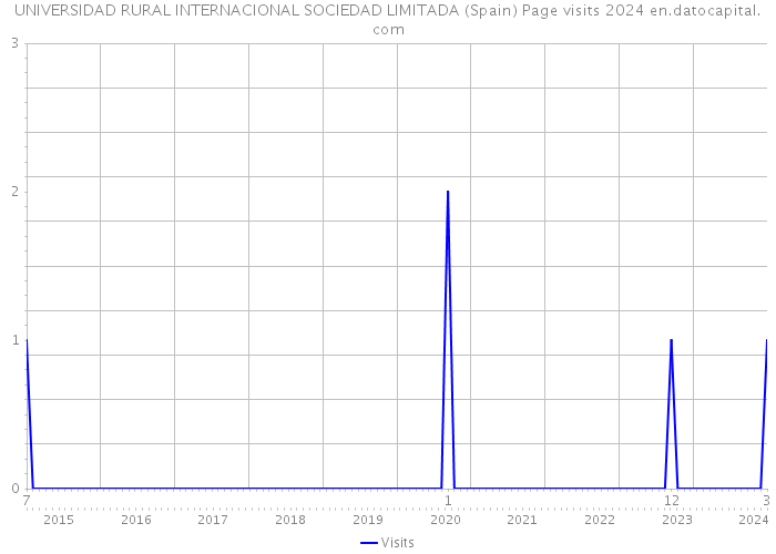 UNIVERSIDAD RURAL INTERNACIONAL SOCIEDAD LIMITADA (Spain) Page visits 2024 