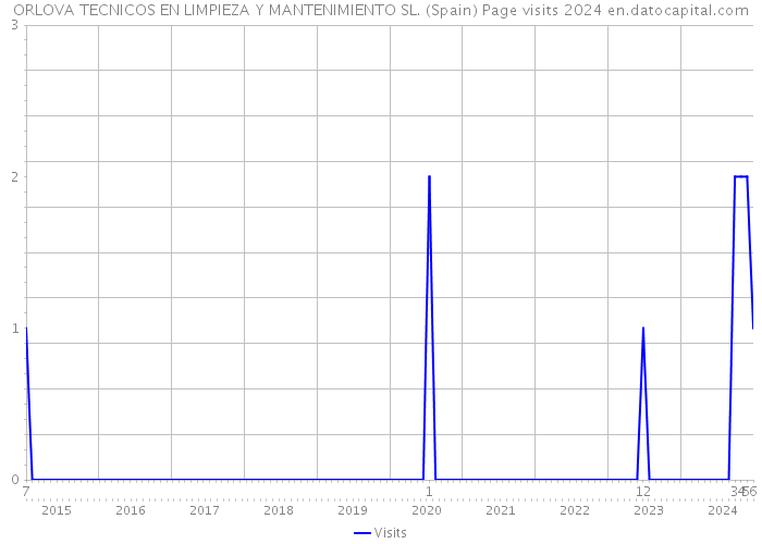 ORLOVA TECNICOS EN LIMPIEZA Y MANTENIMIENTO SL. (Spain) Page visits 2024 
