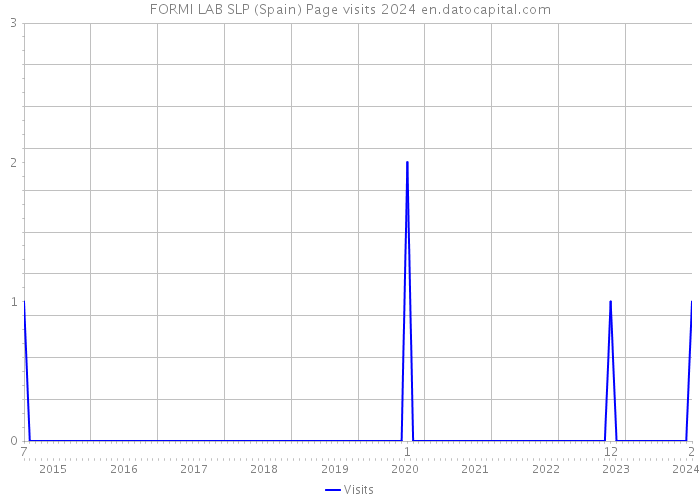 FORMI LAB SLP (Spain) Page visits 2024 