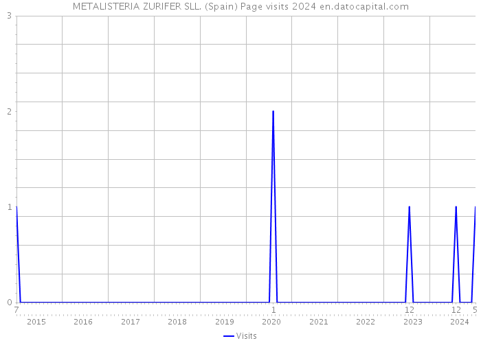 METALISTERIA ZURIFER SLL. (Spain) Page visits 2024 