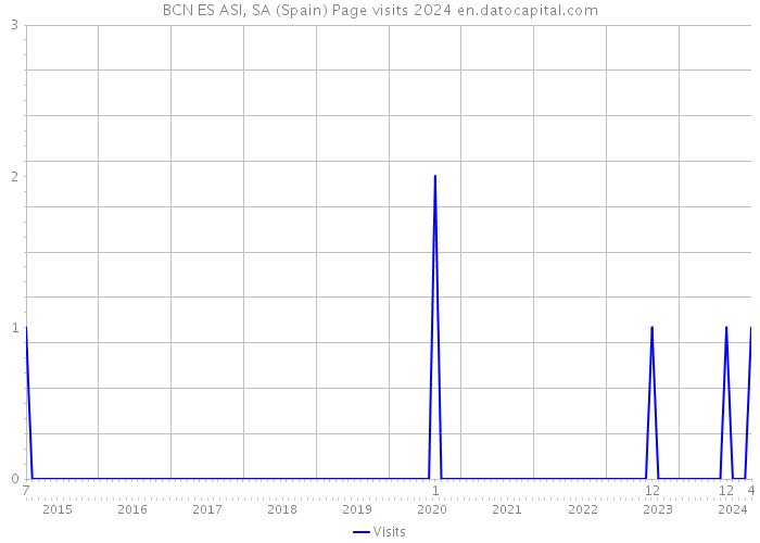 BCN ES ASI, SA (Spain) Page visits 2024 