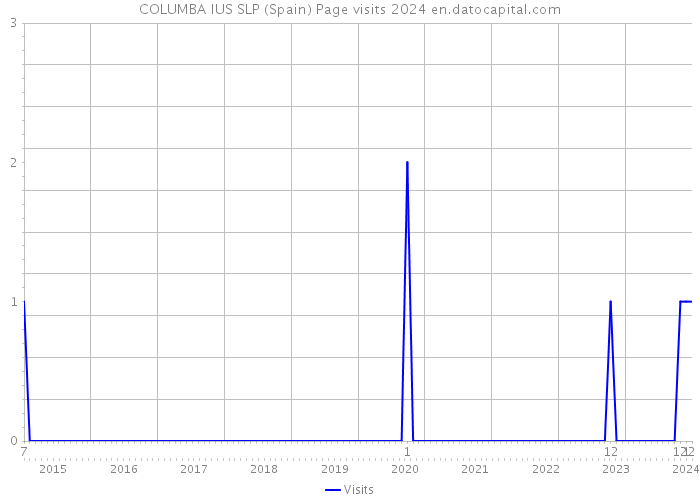 COLUMBA IUS SLP (Spain) Page visits 2024 