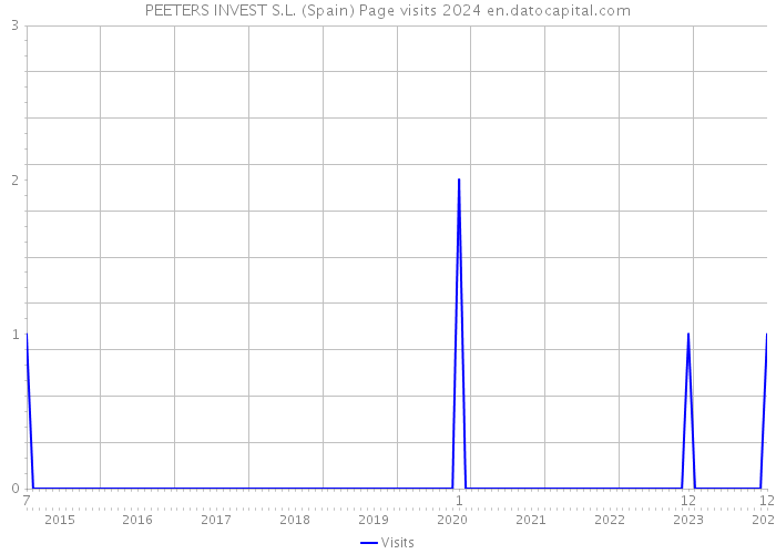 PEETERS INVEST S.L. (Spain) Page visits 2024 