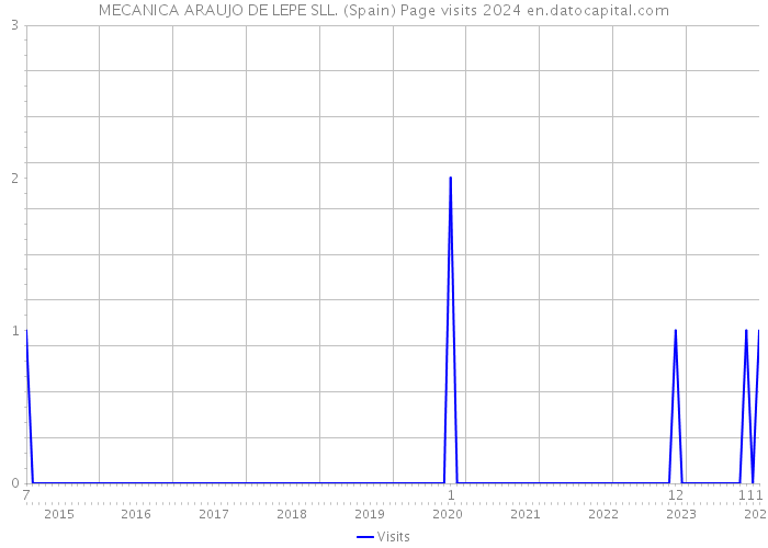 MECANICA ARAUJO DE LEPE SLL. (Spain) Page visits 2024 