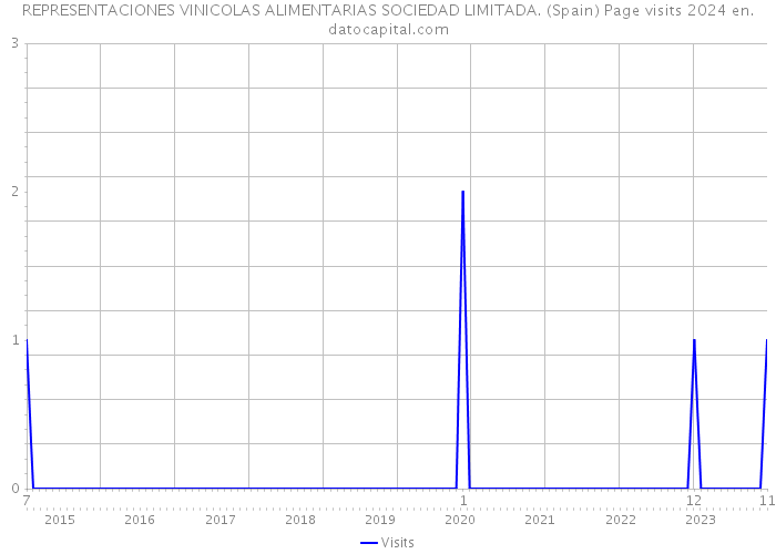 REPRESENTACIONES VINICOLAS ALIMENTARIAS SOCIEDAD LIMITADA. (Spain) Page visits 2024 