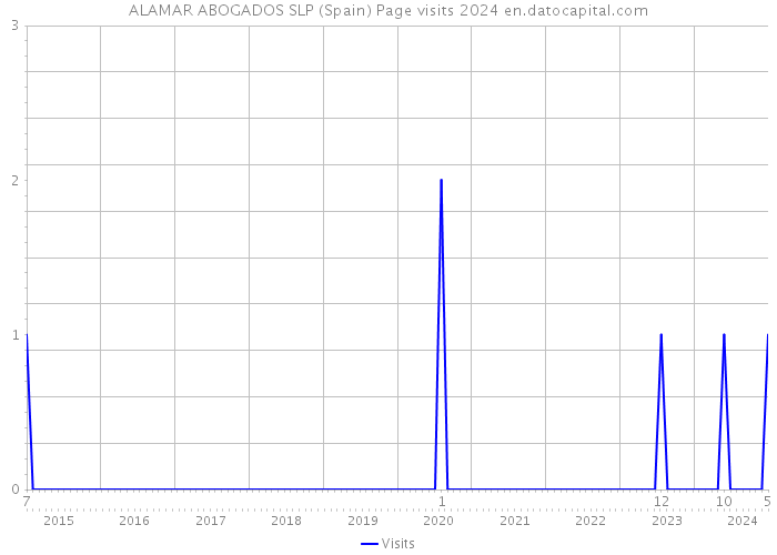 ALAMAR ABOGADOS SLP (Spain) Page visits 2024 