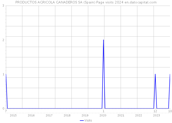 PRODUCTOS AGRICOLA GANADEROS SA (Spain) Page visits 2024 