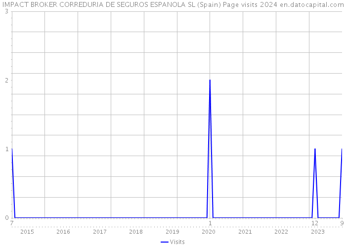 IMPACT BROKER CORREDURIA DE SEGUROS ESPANOLA SL (Spain) Page visits 2024 