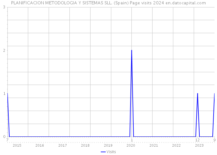 PLANIFICACION METODOLOGIA Y SISTEMAS SLL. (Spain) Page visits 2024 