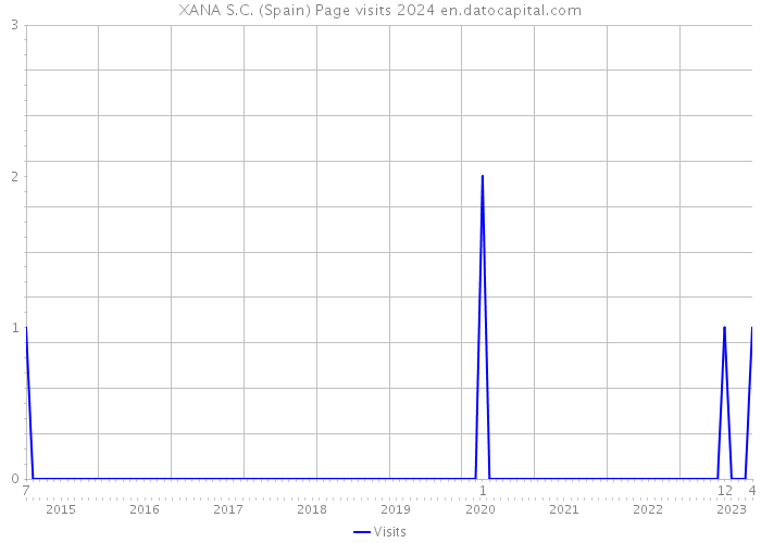 XANA S.C. (Spain) Page visits 2024 