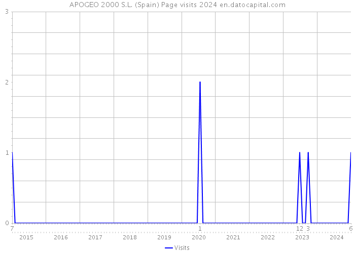 APOGEO 2000 S.L. (Spain) Page visits 2024 