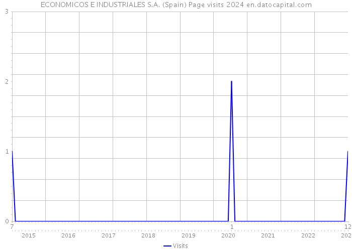 ECONOMICOS E INDUSTRIALES S.A. (Spain) Page visits 2024 