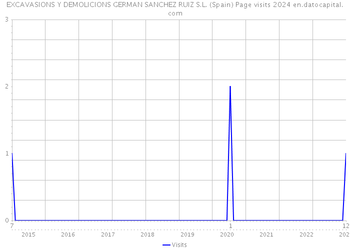 EXCAVASIONS Y DEMOLICIONS GERMAN SANCHEZ RUIZ S.L. (Spain) Page visits 2024 