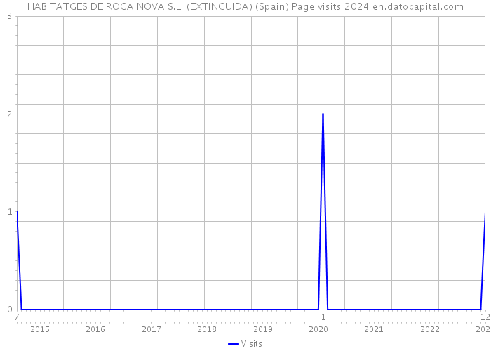 HABITATGES DE ROCA NOVA S.L. (EXTINGUIDA) (Spain) Page visits 2024 