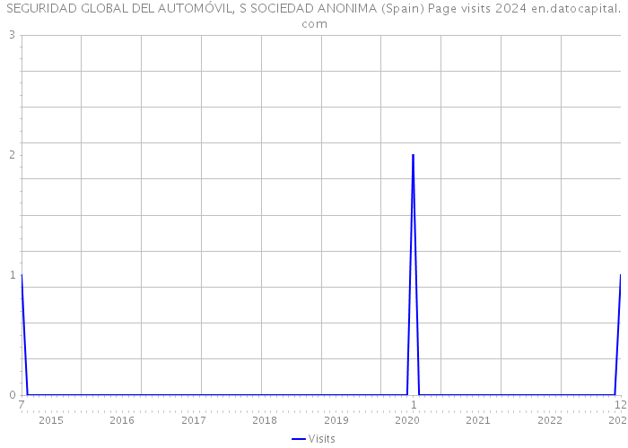 SEGURIDAD GLOBAL DEL AUTOMÓVIL, S SOCIEDAD ANONIMA (Spain) Page visits 2024 