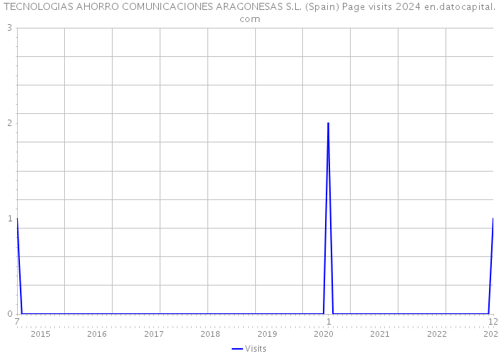 TECNOLOGIAS AHORRO COMUNICACIONES ARAGONESAS S.L. (Spain) Page visits 2024 