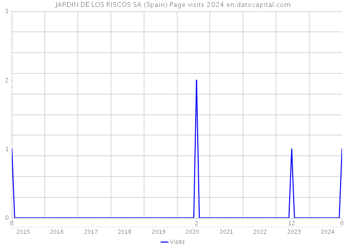 JARDIN DE LOS RISCOS SA (Spain) Page visits 2024 