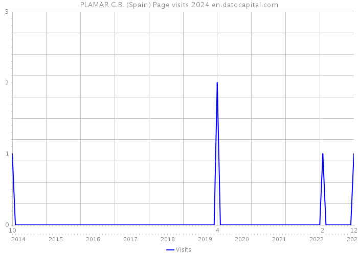 PLAMAR C.B. (Spain) Page visits 2024 