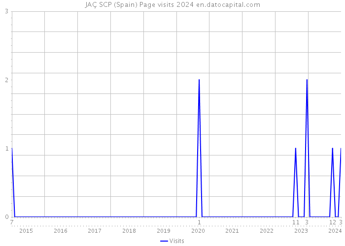 JAÇ SCP (Spain) Page visits 2024 