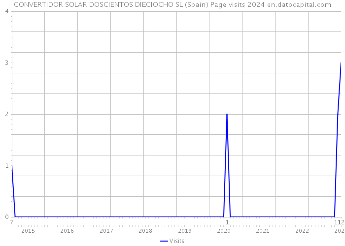 CONVERTIDOR SOLAR DOSCIENTOS DIECIOCHO SL (Spain) Page visits 2024 