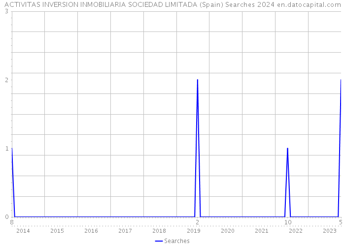 ACTIVITAS INVERSION INMOBILIARIA SOCIEDAD LIMITADA (Spain) Searches 2024 