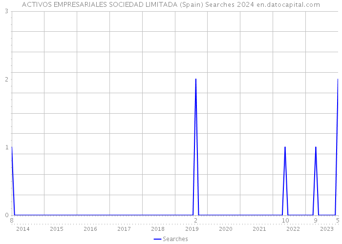 ACTIVOS EMPRESARIALES SOCIEDAD LIMITADA (Spain) Searches 2024 