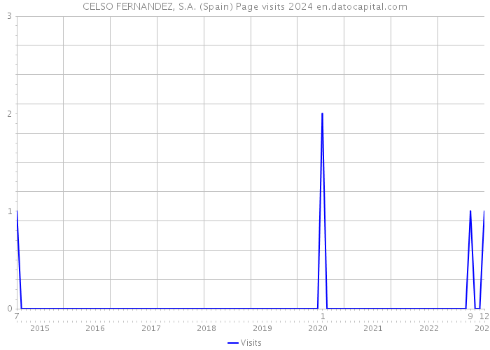 CELSO FERNANDEZ, S.A. (Spain) Page visits 2024 