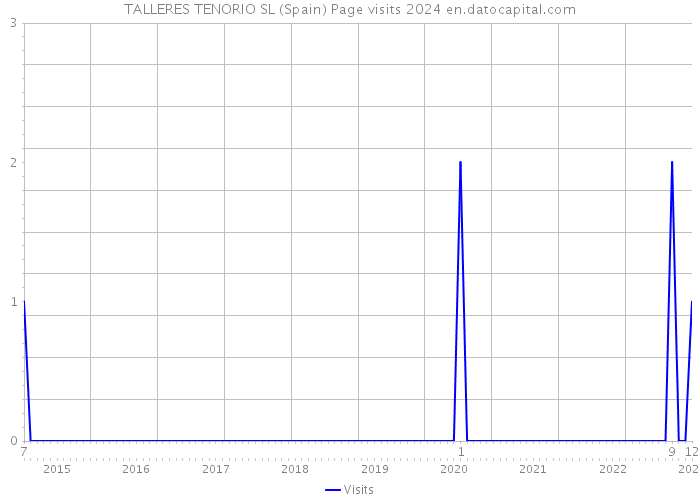 TALLERES TENORIO SL (Spain) Page visits 2024 