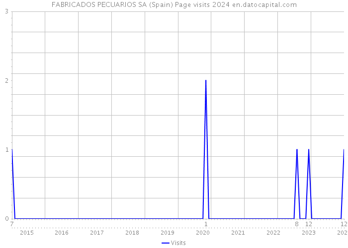 FABRICADOS PECUARIOS SA (Spain) Page visits 2024 
