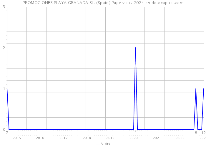 PROMOCIONES PLAYA GRANADA SL. (Spain) Page visits 2024 